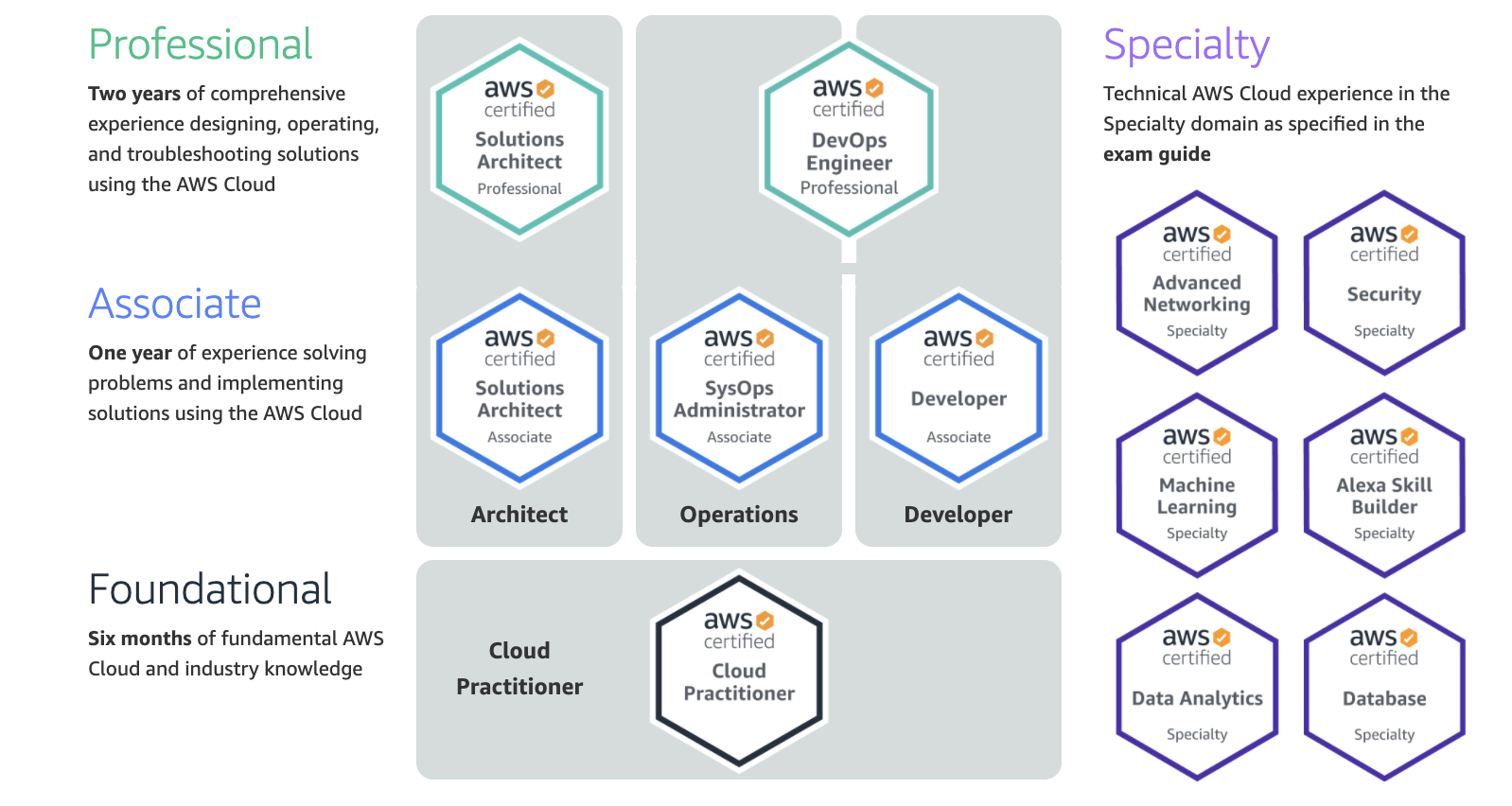 AWS Certification Path as of 2020 - https://aws.amazon.com/certification/