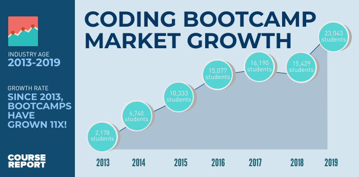 Coding Bootcamp Market Growth According to Course Report - source: (https://www.coursereport.com/coding-bootcamp-ultimate-guide)